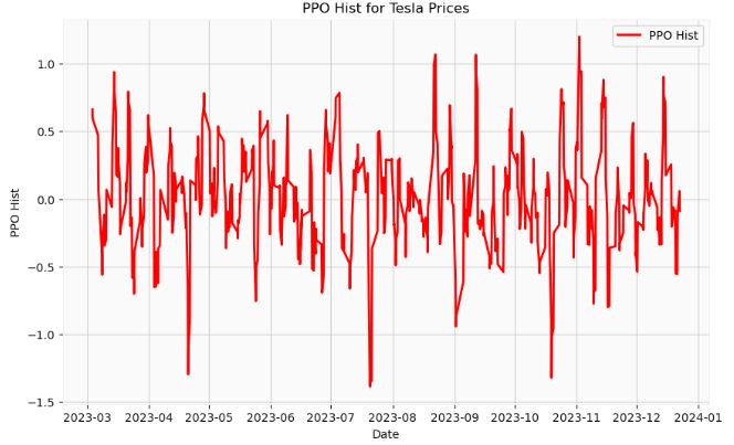 PPO histogram for Tesla prices