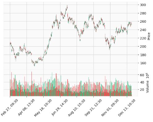 Tesla stock price candlesticks and volume in 2023 