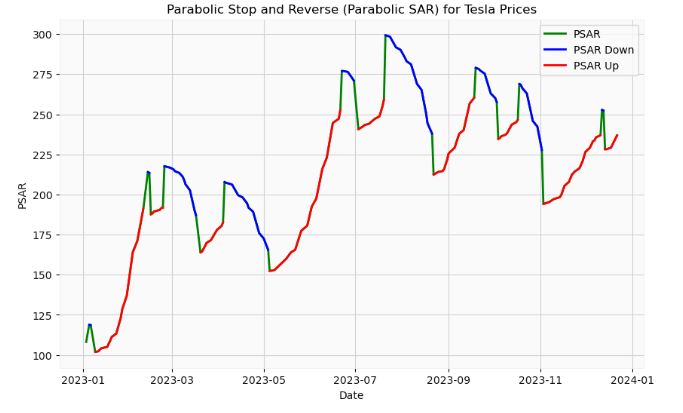 Parabolic Stop and Reverse (Parabolic SAR) for Tesla Prices