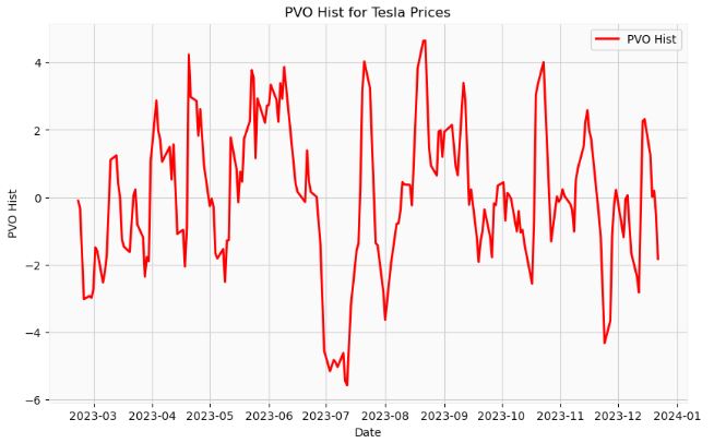 PVO histogram for Tesla Prices