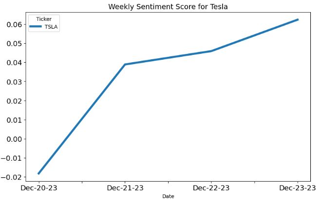 Weekly Sentiment Score for TSLA