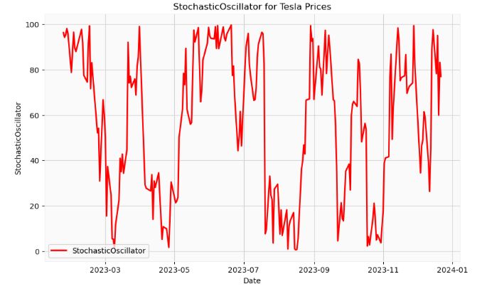 Stochastic Oscillator for Tesla Prices