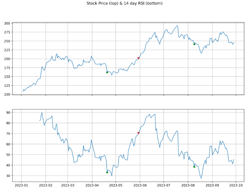 TSLA price, RSI and trading signals