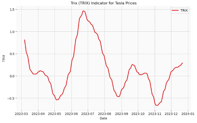 TRIX Indicator for Tesla Prices
