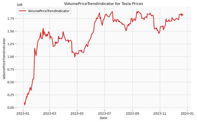 Volume Price Trend Indicator for Tesla Prices