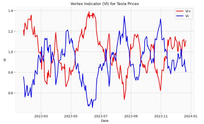 Vortex Indicator (VI) for Tesla Prices