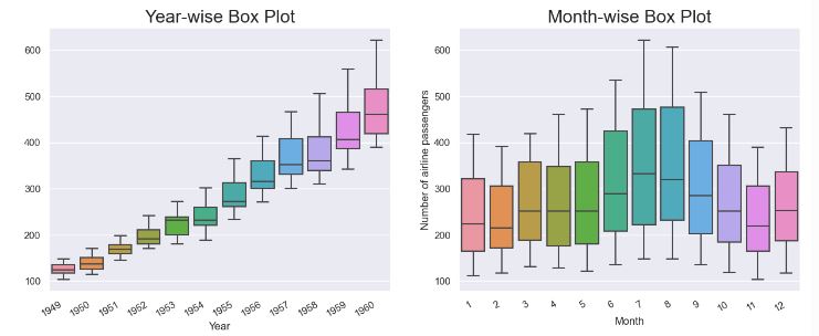 Year-wise and month-wise boxplots