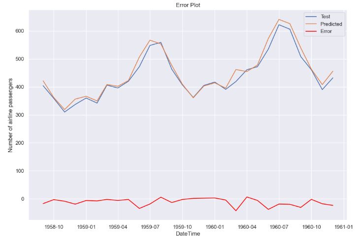 Pytsal prediction error plot