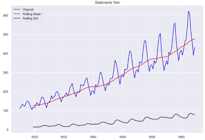 Performing stationarity test with rolling mean and STD