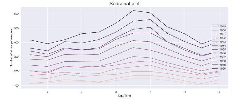 Pytsal seasonal plot 1949-1960