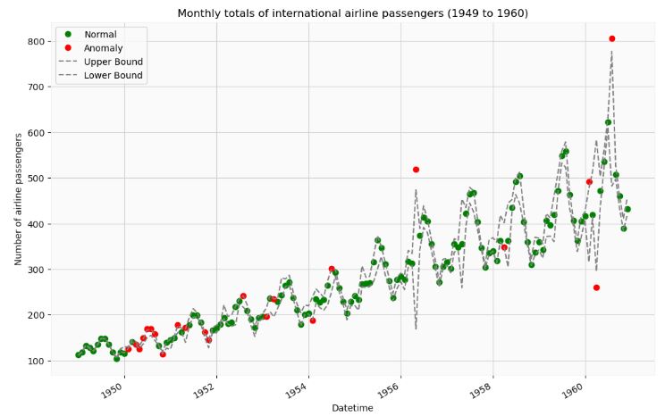 Pytsal anomaly detection algorithm applied to the airline passengers dataset