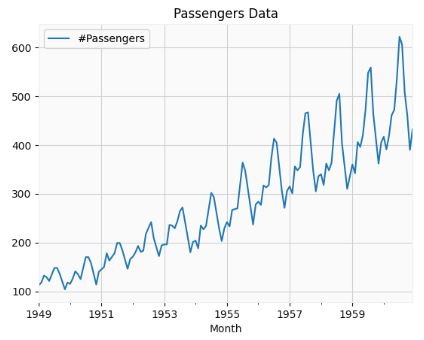 Airlines Passenger Data