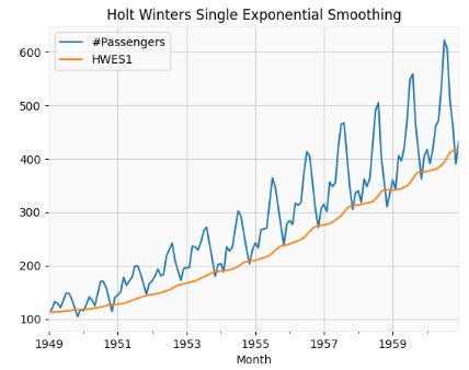 Holt Winters Single Exponential Smoothing