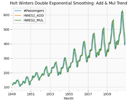 Holt Winters Double Exponential Smoothing: Add & Mul Trend