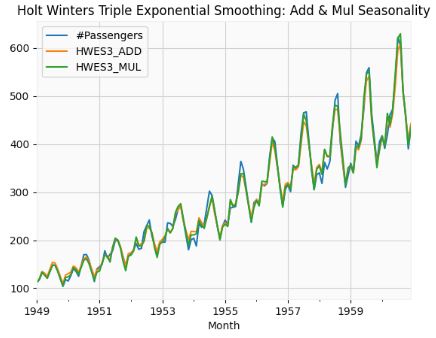 Holt Winters Triple Exponential Smoothing: Add & Mul Seasonality