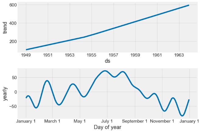 Monthly Number of Airline Passengers: Prophet trend and yearly seasonal components