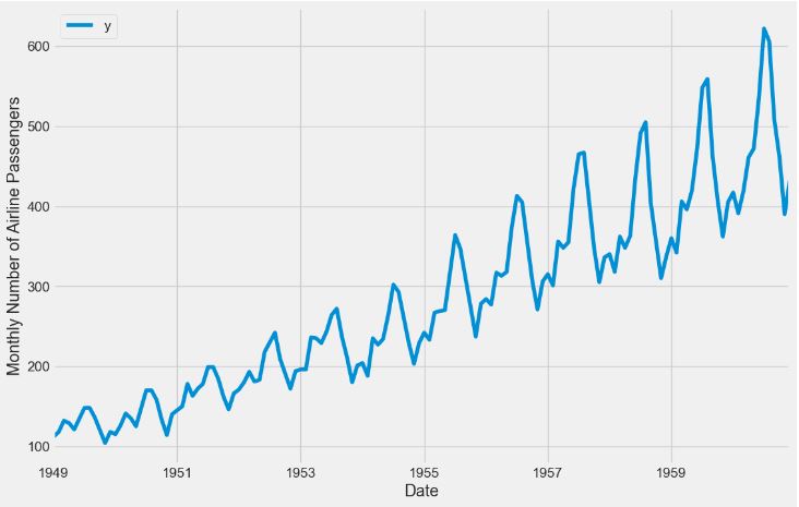Monthly Number of Airline Passengers - input to Prophet