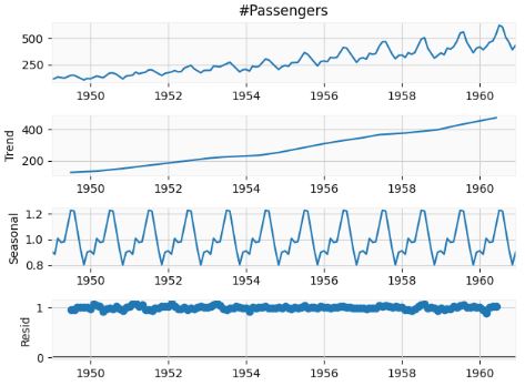 seasonal decomposition of the Airlines Passenger Data