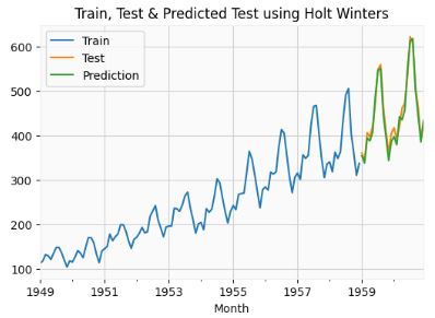 Train, Test & Predicted Test using Holt Winters