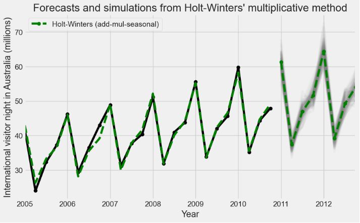 Forecasts and simulations from Holt-Winters' multiplicative method with anchor="2009-01-01"