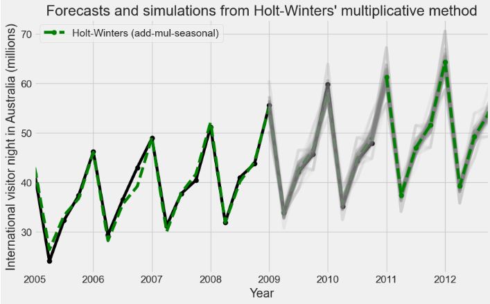 Forecasts and simulations from Holt-Winters' multiplicative method