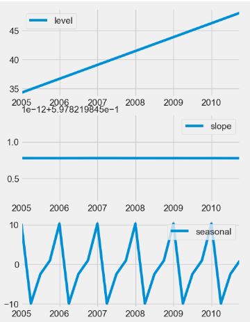 Trend, slope, and the seasonal component of the  Exponential Smoothing method.