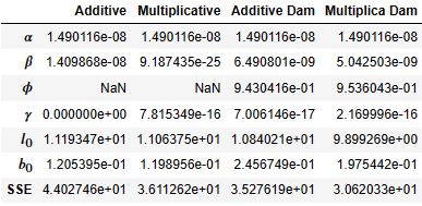 Forecasting international visitor nights in Australia using Holt-Winters method: additive, multiplicative, and damping.