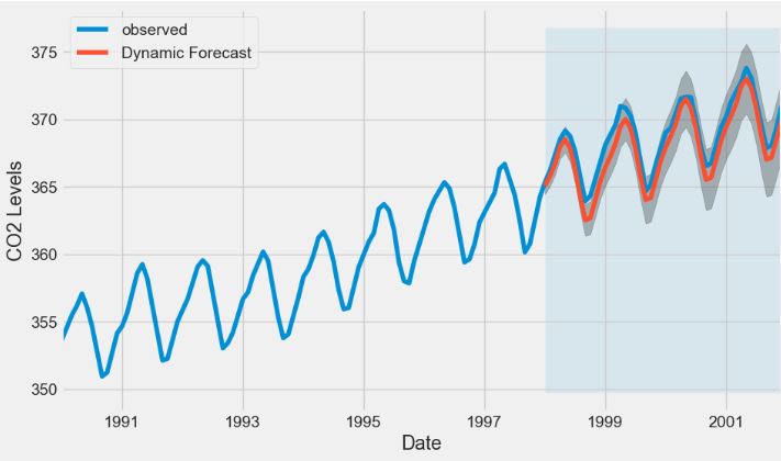 Observed CO2 data vs dynamic ARIMA forecast with 95% confidence intervals