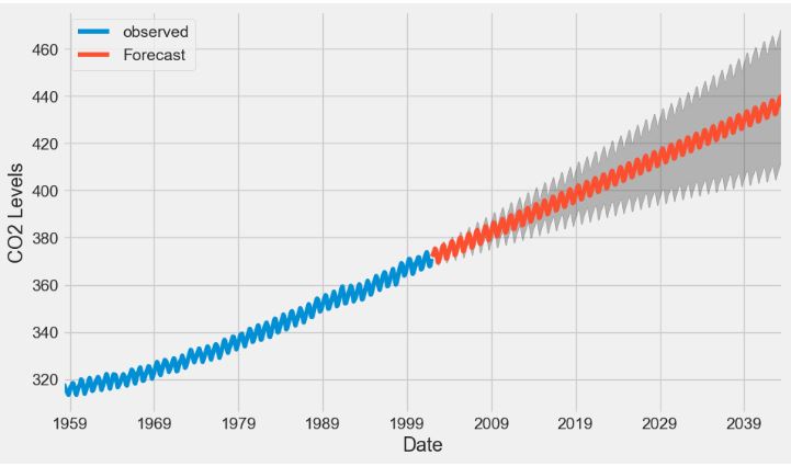 The long-term ARIMA dynamic forecast starting 1998-01-01 with steps=500