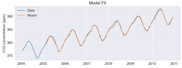 CO2 training 2nd model fit