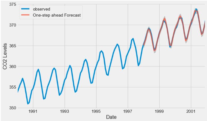 CO2 data vs one-step ahead ARIMA forecast with 95% confidence intervals