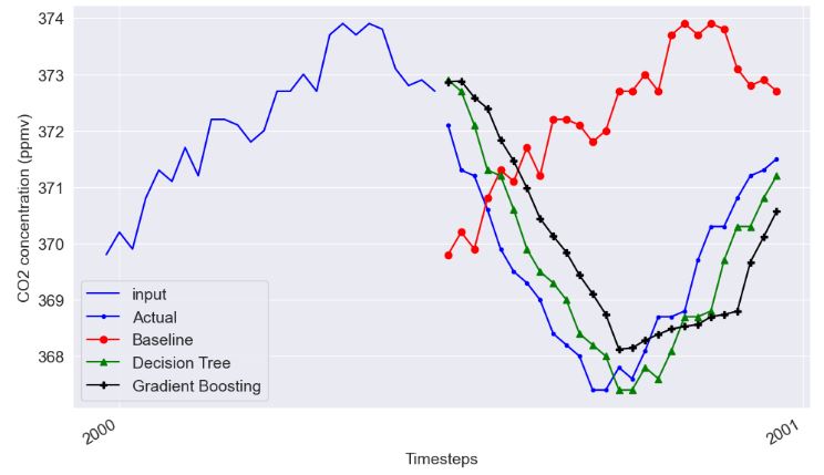 CO2 actual data vs predictions (Baseline, Decision Tree, and Gradient Boosting)