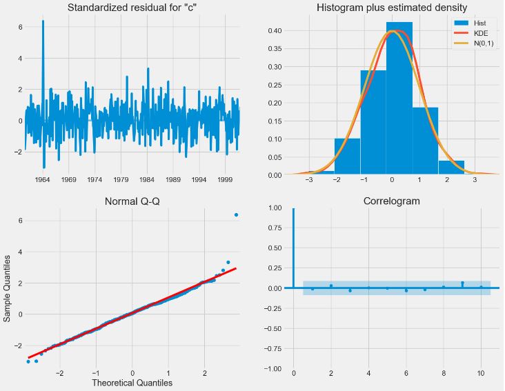 ARIMA diagnostics: normal Q-Q, correlogram, histogram, and residuals.