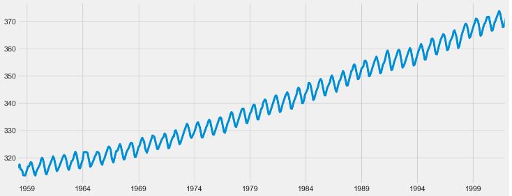 Input CO2 data