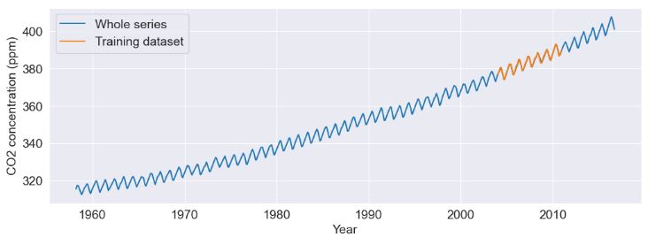 CO2 data: whole series vs training set