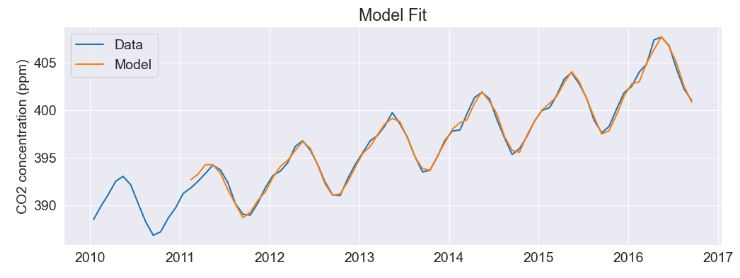 CO2 data vs training model 2 fit 