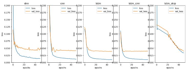 Loss Curves: DNN, CNN, LSTM, LSTM-CNN, and LSTM Skip