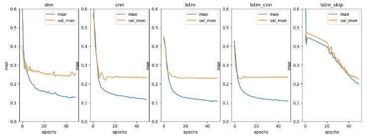 MAE Curves: DNN, CNN, LSTM, LSTM-CNN, and LSTM Skip