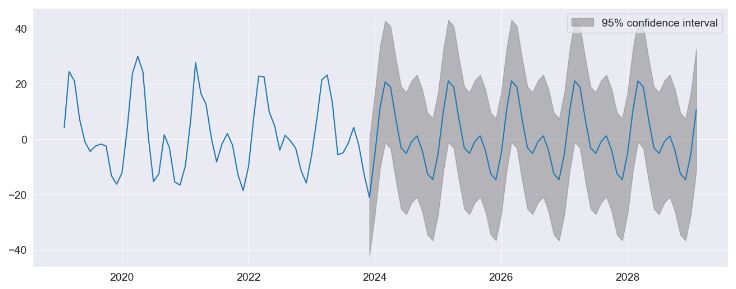 Housing rate predictions as custom deterministic process and 95% confidence interval