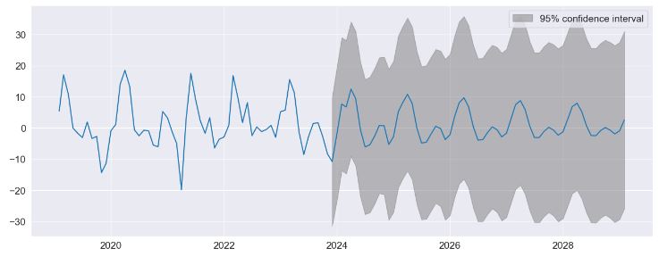 Housing rate predictions with 95% confidence interval