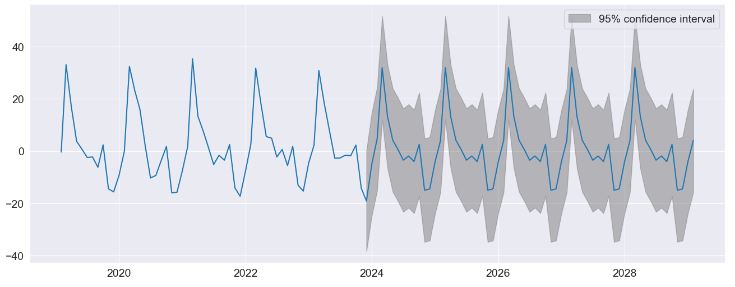 Housing rate predictions with seasonal dummies and 95% confidence interval