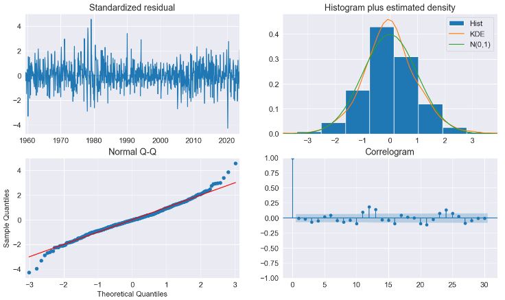 Key diagnostics plot  - model predictions with seasonal dummies
