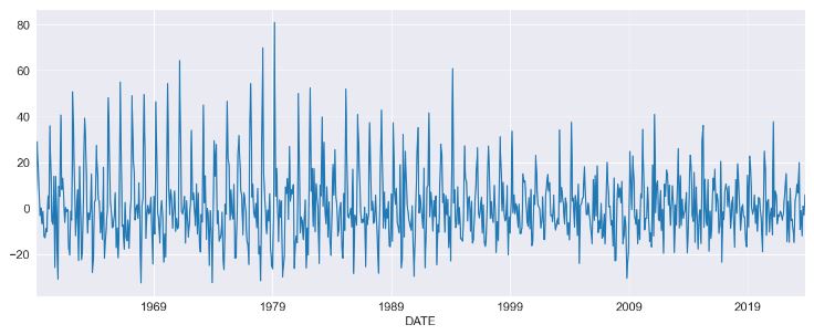 The month-over-month growth rate in U.S. Housing