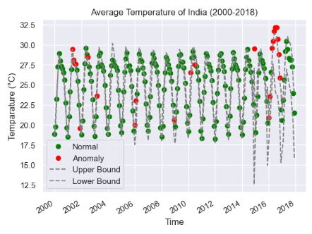 Temperature data with detected anomalies.