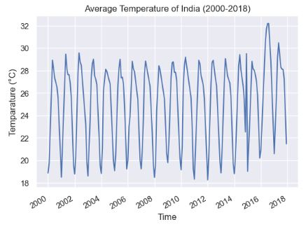 India's monthly average temperature (°C) from 2000-2018.