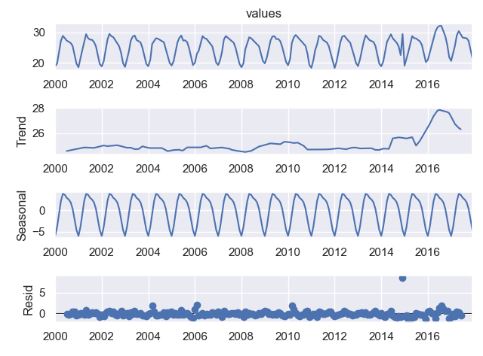 Additive seasonal decomposition of the temperature data