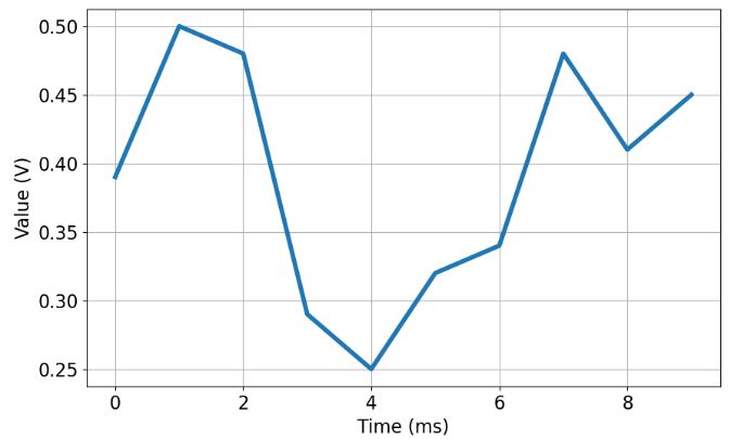 Noisy measurement of a scalar constant voltage reading (V).