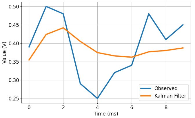 Observed values vs KF (predicted/corrected) updates