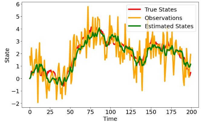 True states, observations and estimated states for synthetic data with Gaussian noise.