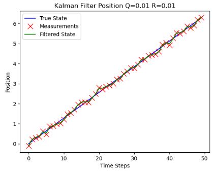 The Kalman filter position vs time steps for Q=0.01 and R=0.01